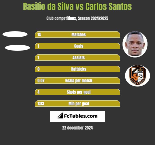 Basilio da Silva vs Carlos Santos h2h player stats