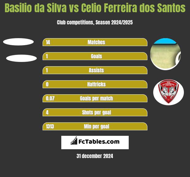 Basilio da Silva vs Celio Ferreira dos Santos h2h player stats