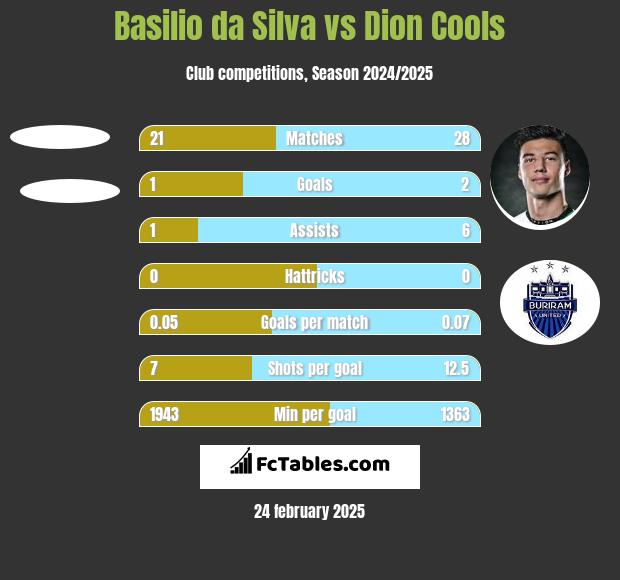 Basilio da Silva vs Dion Cools h2h player stats