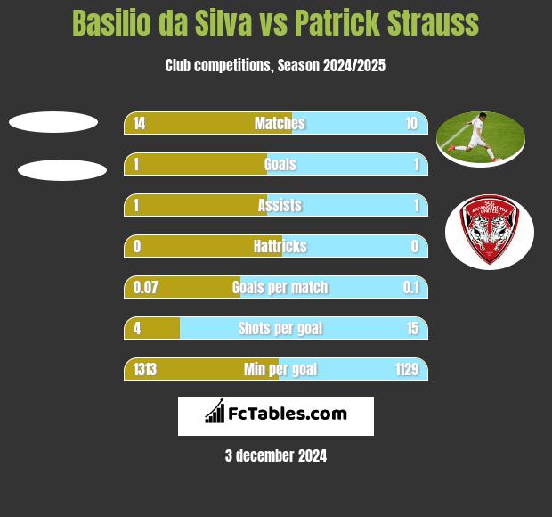 Basilio da Silva vs Patrick Strauss h2h player stats