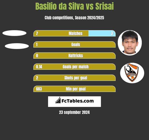 Basilio da Silva vs Srisai h2h player stats