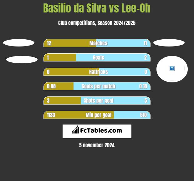 Basilio da Silva vs Lee-Oh h2h player stats