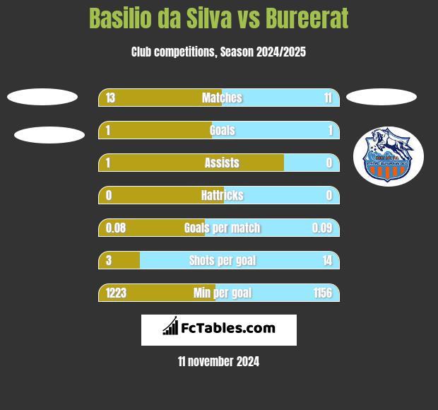 Basilio da Silva vs Bureerat h2h player stats