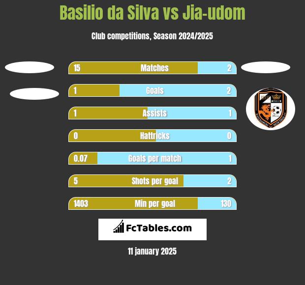 Basilio da Silva vs Jia-udom h2h player stats