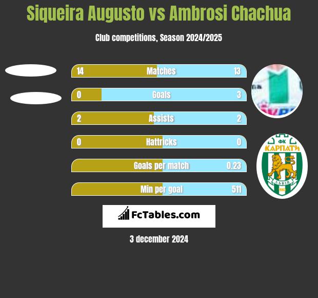 Siqueira Augusto vs Ambrosi Chachua h2h player stats