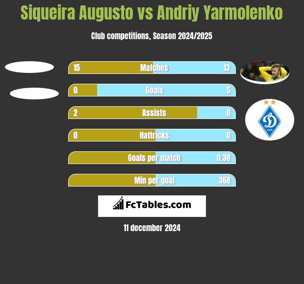 Siqueira Augusto vs Andriy Yarmolenko h2h player stats