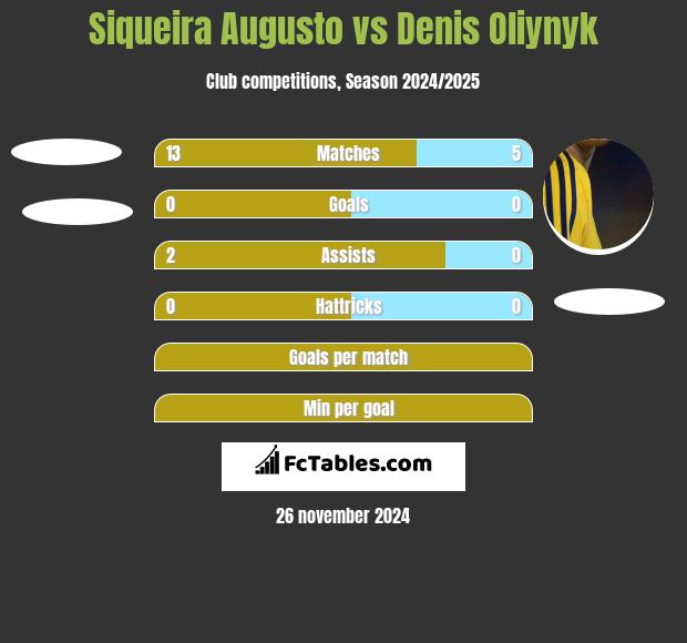 Siqueira Augusto vs Denis Oliynyk h2h player stats