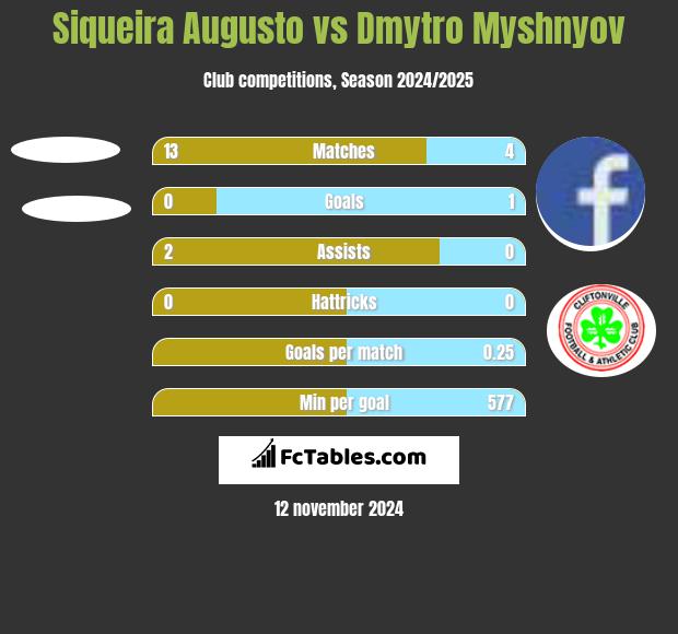 Siqueira Augusto vs Dmytro Myshnyov h2h player stats