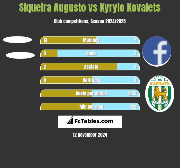 Siqueira Augusto vs Kyrylo Kovalets h2h player stats