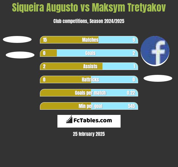 Siqueira Augusto vs Maksim Tretjakow h2h player stats