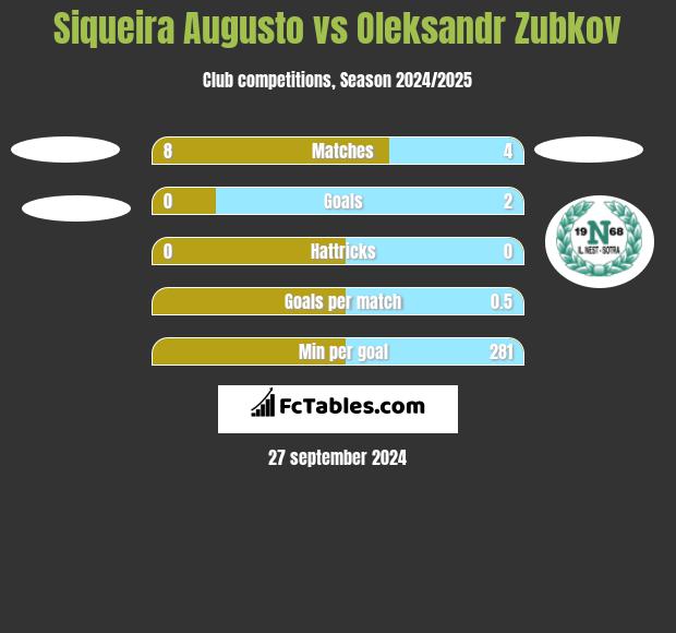 Siqueira Augusto vs Oleksandr Zubkov h2h player stats