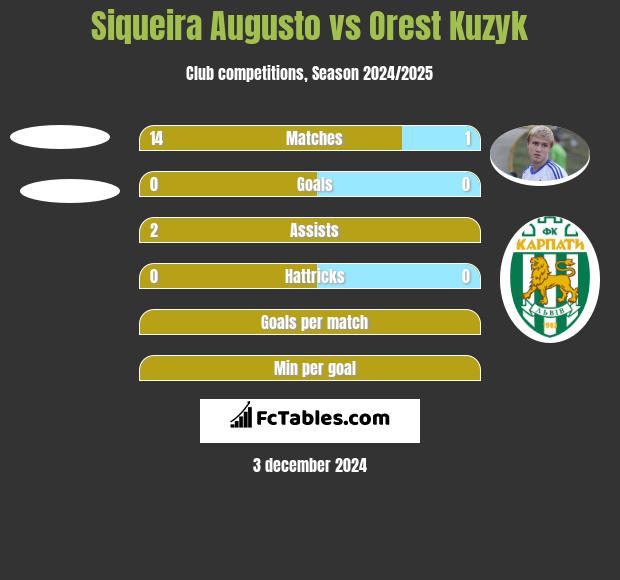 Siqueira Augusto vs Orest Kuzyk h2h player stats