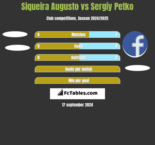 Siqueira Augusto vs Sergiy Petko h2h player stats