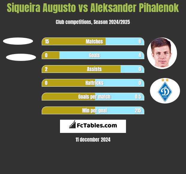 Siqueira Augusto vs Aleksander Pihalenok h2h player stats