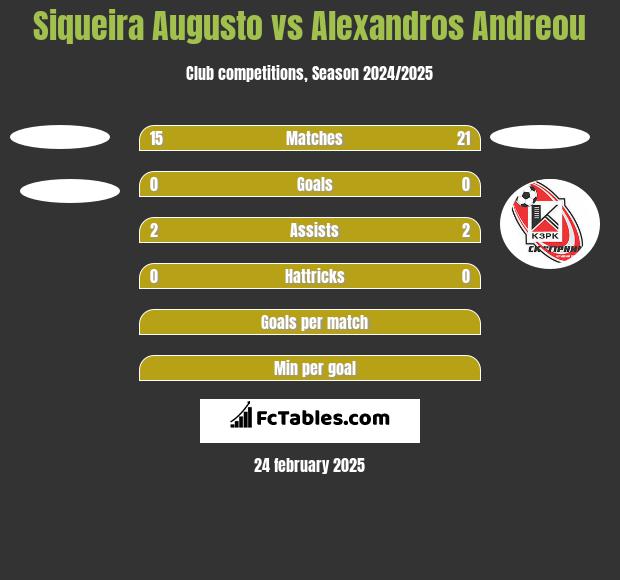 Siqueira Augusto vs Alexandros Andreou h2h player stats