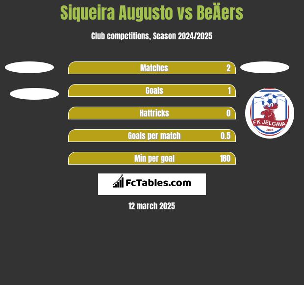 Siqueira Augusto vs BeÄers h2h player stats