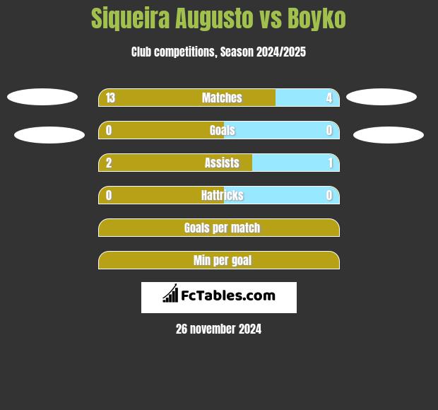 Siqueira Augusto vs Boyko h2h player stats