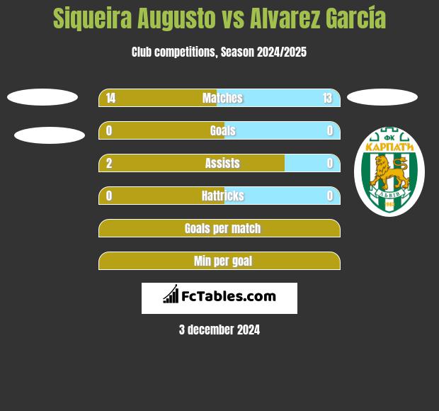 Siqueira Augusto vs Alvarez García h2h player stats