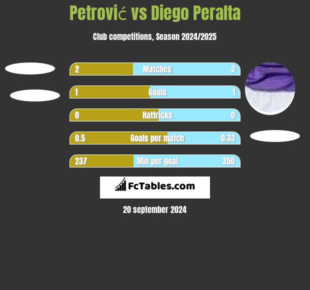 Petrović vs Diego Peralta h2h player stats