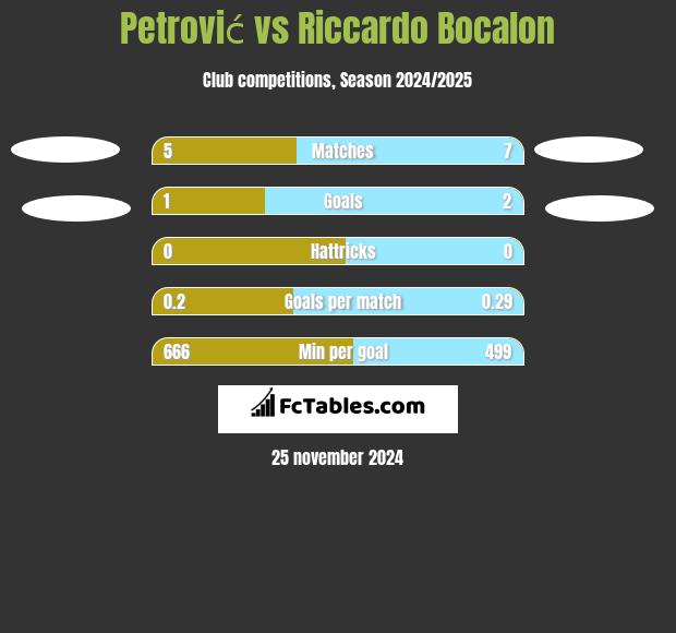 Petrović vs Riccardo Bocalon h2h player stats