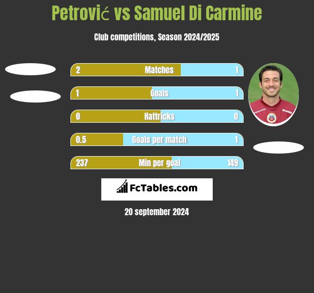 Petrović vs Samuel Di Carmine h2h player stats