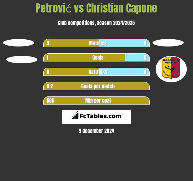 Petrović vs Christian Capone h2h player stats