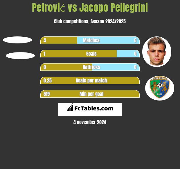 Petrović vs Jacopo Pellegrini h2h player stats