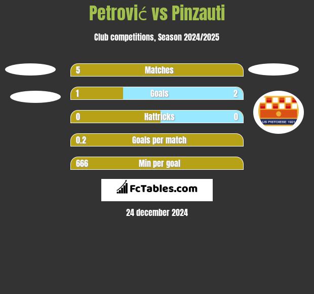 Petrović vs Pinzauti h2h player stats