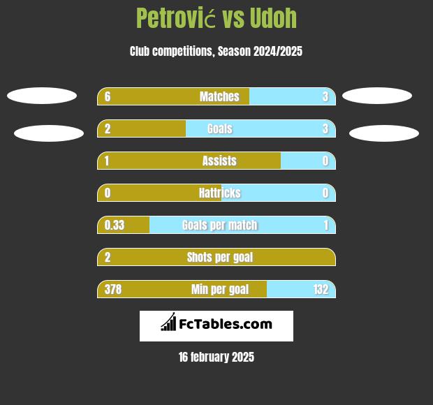 Petrović vs Udoh h2h player stats