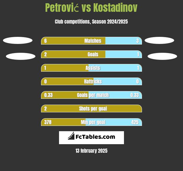 Petrović vs Kostadinov h2h player stats