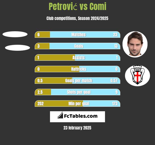 Petrović vs Comi h2h player stats