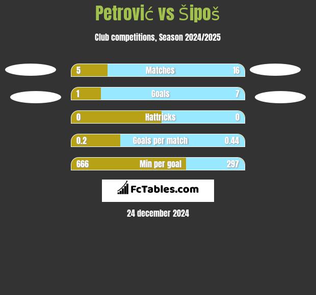 Petrović vs Šipoš h2h player stats