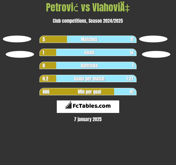 Petrović vs VlahoviÄ‡ h2h player stats