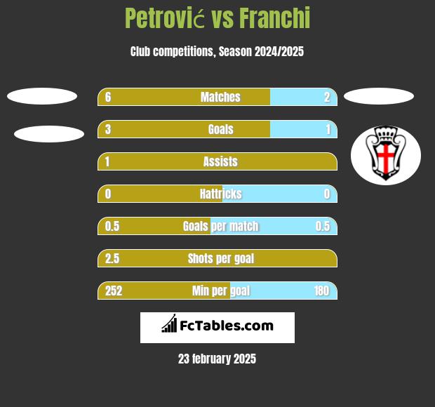 Petrović vs Franchi h2h player stats