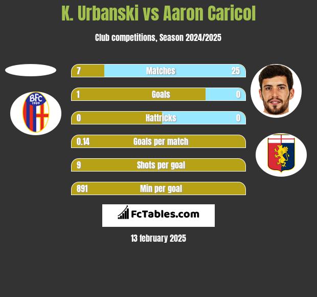 K. Urbanski vs Aaron Caricol h2h player stats