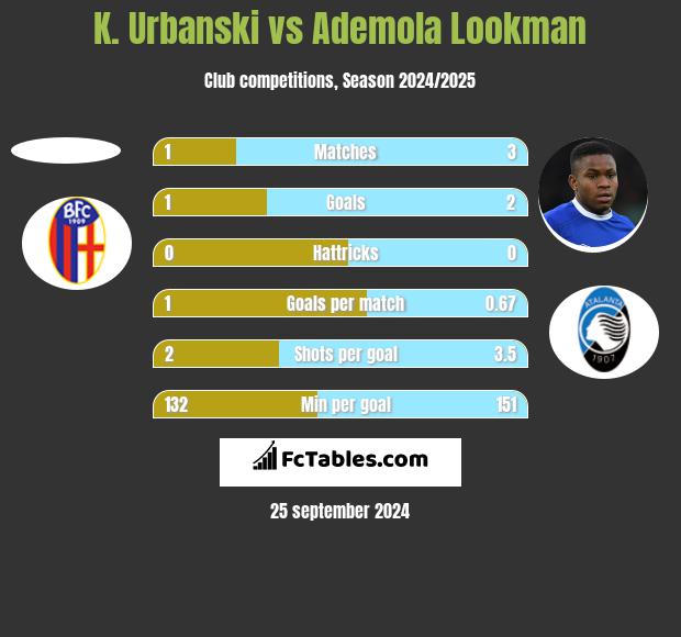 K. Urbanski vs Ademola Lookman h2h player stats