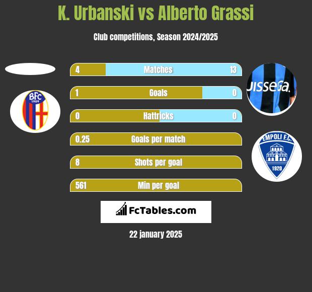 K. Urbanski vs Alberto Grassi h2h player stats