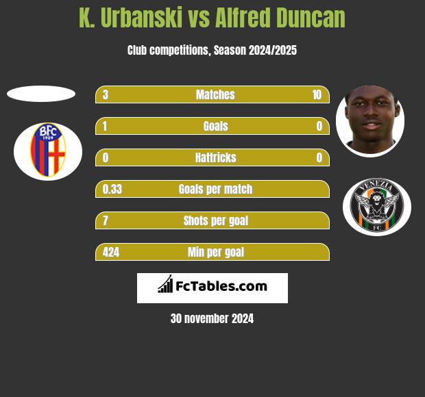 K. Urbanski vs Alfred Duncan h2h player stats