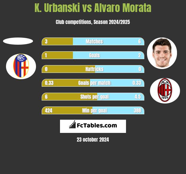 K. Urbanski vs Alvaro Morata h2h player stats