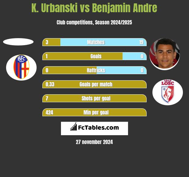 K. Urbanski vs Benjamin Andre h2h player stats