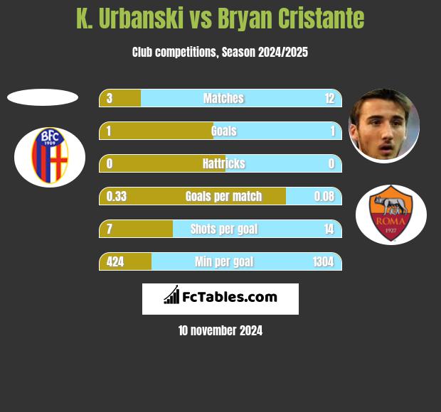 K. Urbanski vs Bryan Cristante h2h player stats