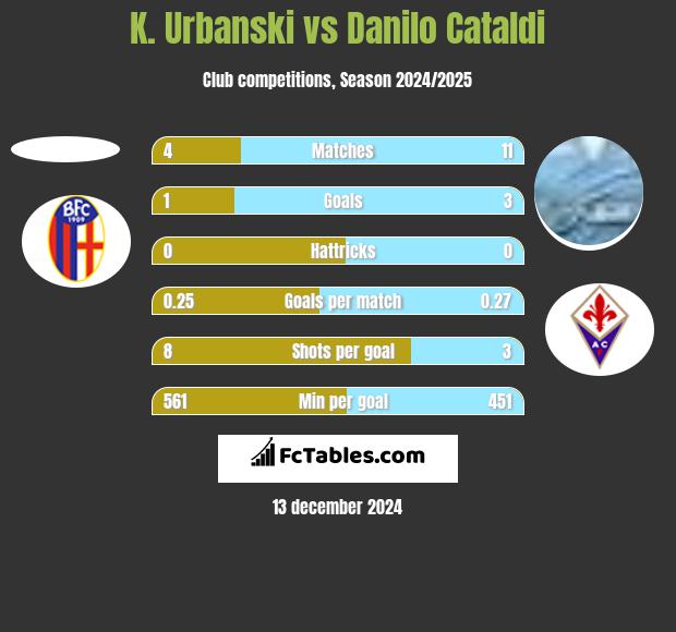 K. Urbanski vs Danilo Cataldi h2h player stats