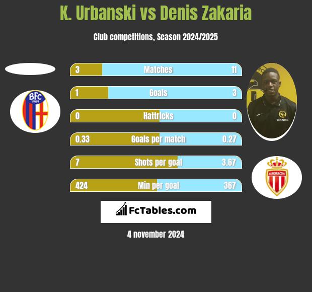 K. Urbanski vs Denis Zakaria h2h player stats