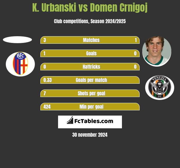 K. Urbanski vs Domen Crnigoj h2h player stats