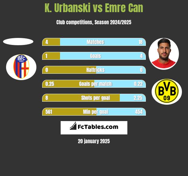 K. Urbanski vs Emre Can h2h player stats