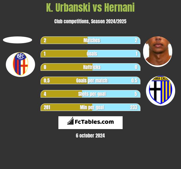 K. Urbanski vs Hernani h2h player stats