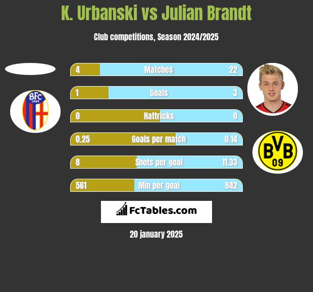 K. Urbanski vs Julian Brandt h2h player stats