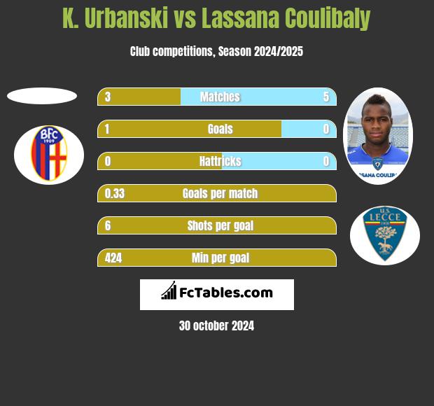 K. Urbanski vs Lassana Coulibaly h2h player stats