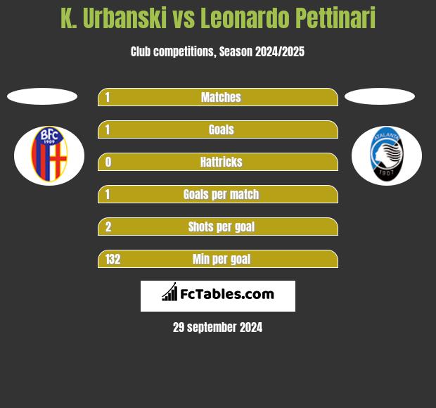 K. Urbanski vs Leonardo Pettinari h2h player stats