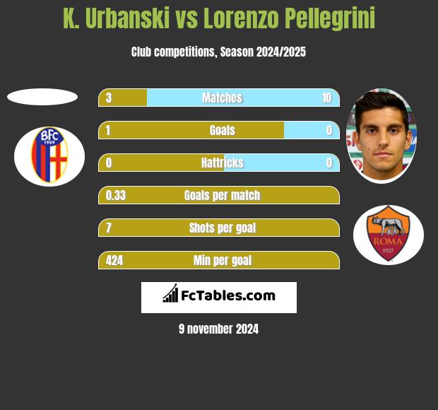 K. Urbanski vs Lorenzo Pellegrini h2h player stats